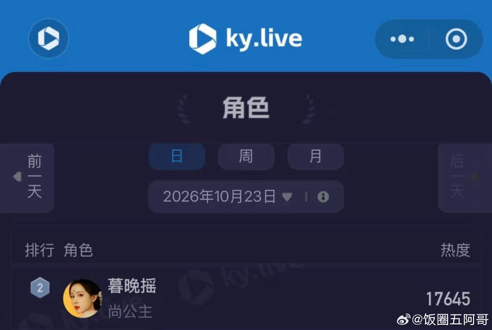 感觉长剧终于热闹起来了🤔尚公主首播数据暮晚摇酷云角色热度第二，V榜热度第三，数据还不错，看后续剧情发酵了#尚公主孟子义# ​