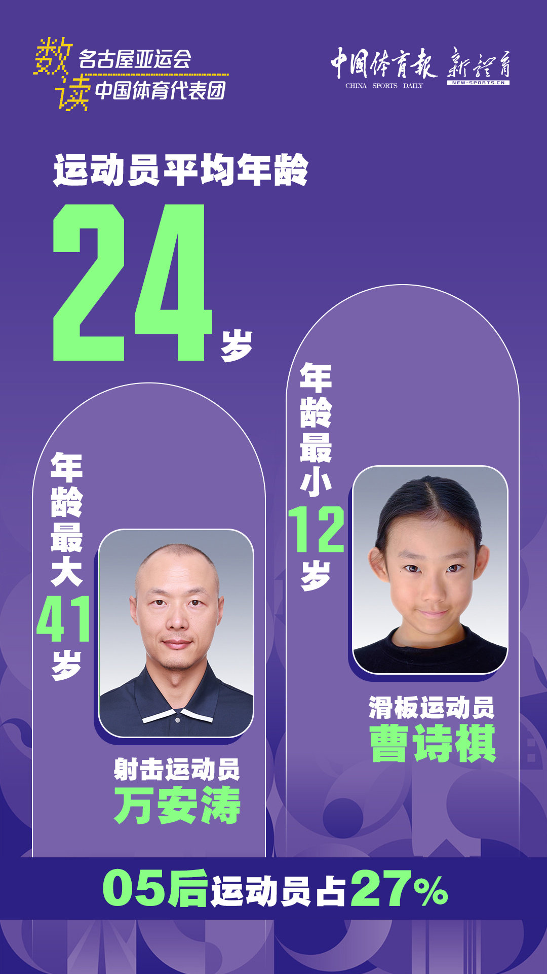 【#名古屋亚运会中国健儿平均年龄24岁#】

#聚焦名古屋亚运会# 中国体育代表团此次共有548人首次参加名古屋亚运会，306人曾参加过奥运会或亚运会，“05后”运动员占27%。 ​