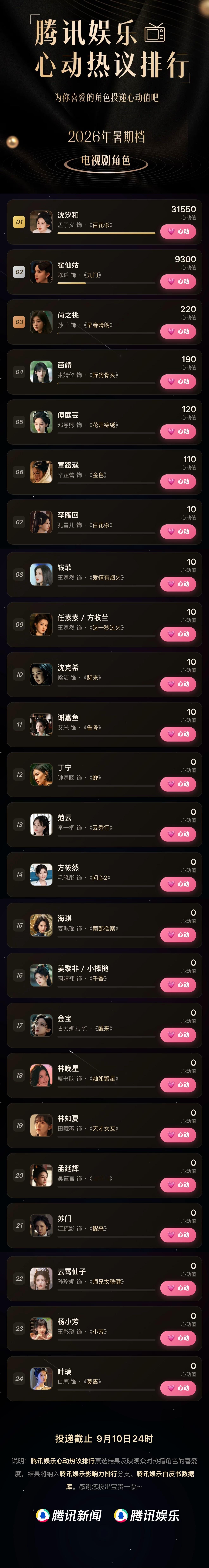腾讯娱乐#2026暑期心动热议角色# 开启投票！恭喜以下入围的亮眼角色～
#暑期心动热议角色#电视剧女性角色篇·9月4日实时战报：
No.1 沈汐和（孟子义 饰）《百花杀》
No.2 霍仙姑（陈瑶 饰）《九门》
No.3 尚之桃（孙千 饰）《早春晴朗》
No.4 苗靖（张婧仪 饰）《野狗骨头》
No.5 傅庭芸（邓恩熙 饰）《 ​