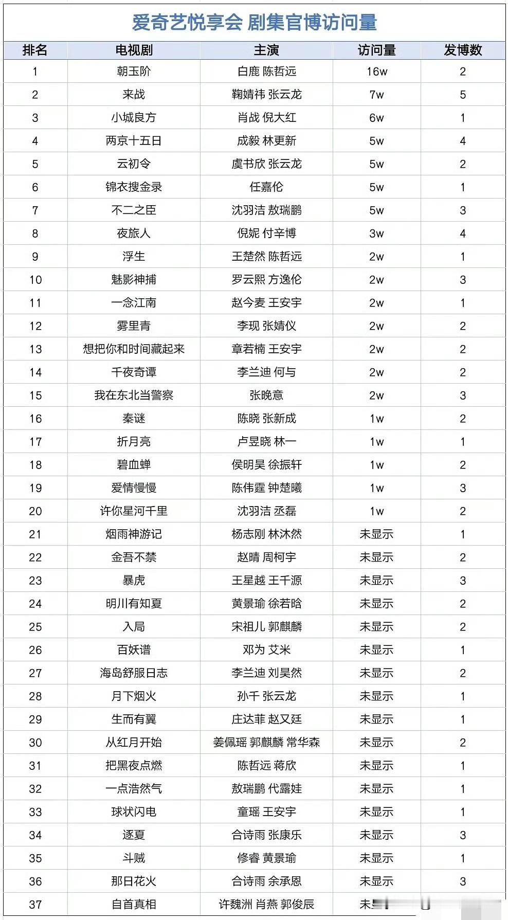 爱奇艺大会剧集官博访问量，都挺低
2026爱奇艺秋季悦享会官宣的多部剧集官博访问量确实整体偏低。从次日统计来看，访问量最高的《朝玉阶》（白鹿、陈哲远主演）微博主页访问量约16万，其后《来战》（鞠婧祎、张云龙）约7万，《小城良方》（肖战、倪大红）约6万，《两京十五日》（成毅、林更新）约5万。其余大部分