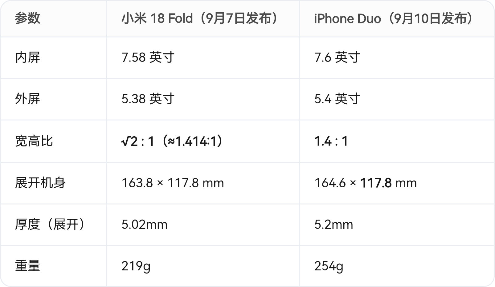 小米18Fold和iPhone Duo，屏幕宽高比一模一样。到底是好的设计趋同，还是谁模仿谁？[doge]
#苹果 小米# ​