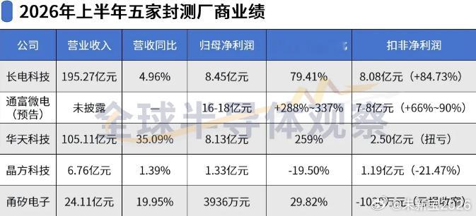 5家半导体封测厂“交卷”，先进封装扩产停不下来
半导体封测

封装测试，作为半导体产业链环节的“最后一公里”，在AI浪潮之下正迎来崭新发展面貌。

近期，国内5家封测厂商交出了各有侧重的成绩单，有的受益于AI算力与存储需求实现利润大幅增长，有的则因汇率波动或费用增加而短期承压。尽管业绩表现 ​