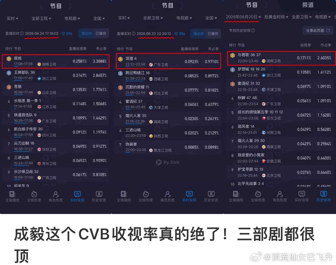 成毅的剧整个暑假霸屏上星，而且每一部都收视率都非常高。一部收视率高可能是机缘，但部部收视率都非常出彩，都能扛住每一部的观众，部部上星部部能打，成毅的观众缘实实在在的特别好。今晚央八深夜档又加播《长安二十四计》，全天轮番刷榜中！ ​
