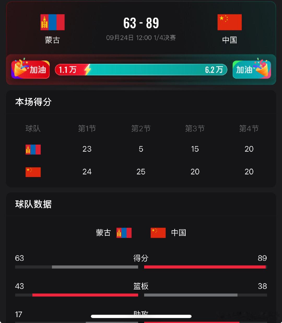 中国女篮大胜蒙古女篮晋级半决赛，接下来他们将面对老对手韩国队！隐患是杨舒予本场比赛扭伤了脚踝，目前还不知道会对后面造成多大影响。 ​