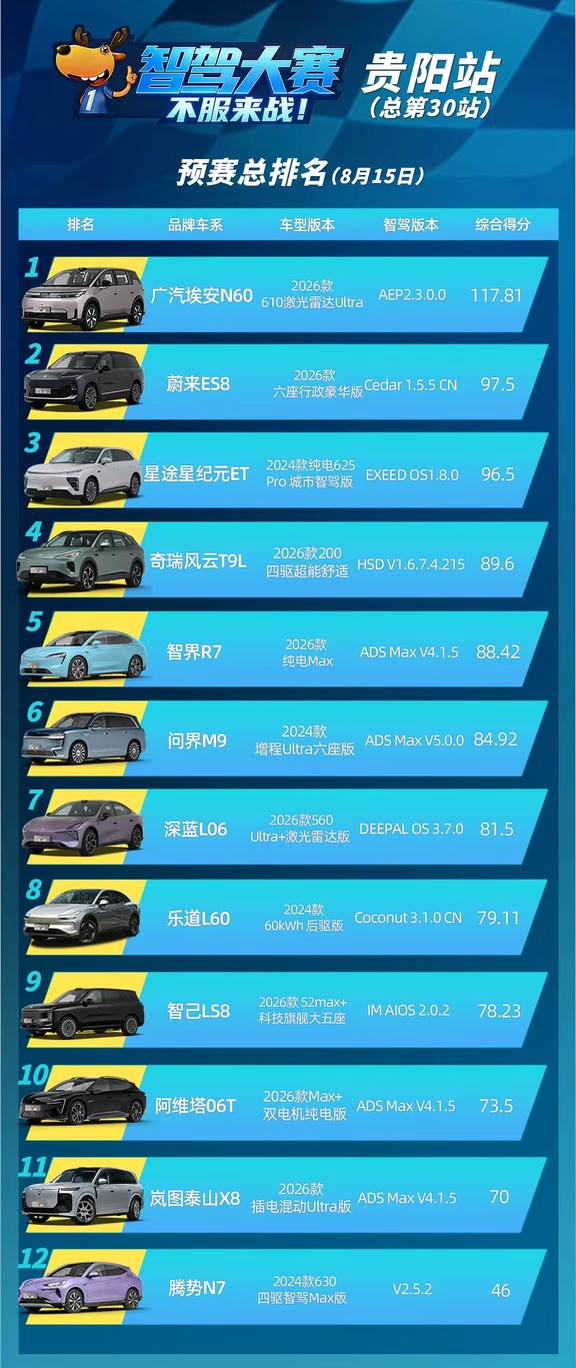 贵阳站预赛成绩单埃安N60全场高分晋级决赛