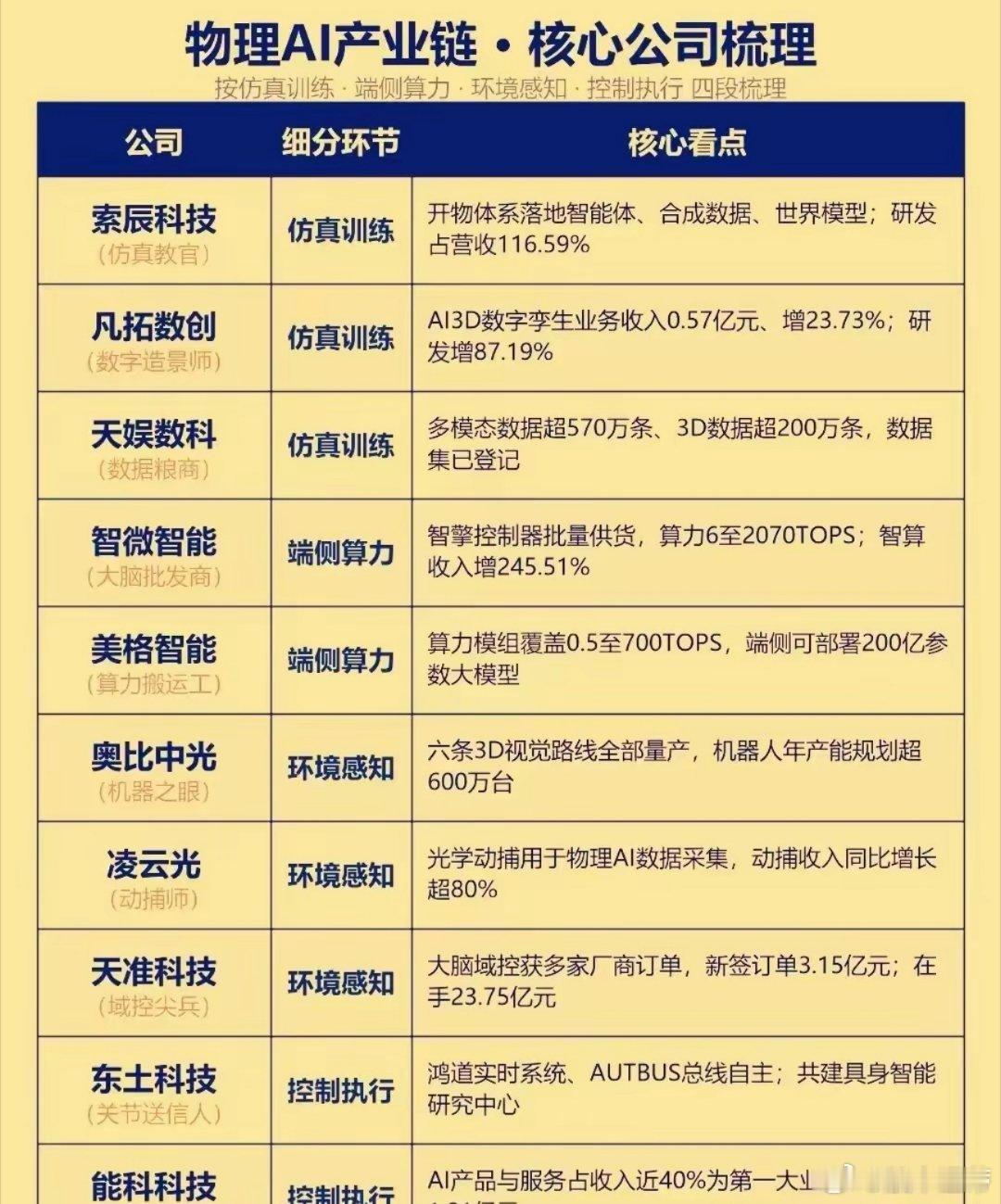 物理AI落地提速，机器人产业链各环节蓄势突围物理AI正在打通仿真、算力、感知、执行全链条，让智能机器人从概念走向现实。仿真训练环节依靠合成数据、数字孪生搭建虚拟训练场；端侧算力厂商提供轻量化算力模组，支撑大模型本地部署；3D视觉、光学动捕等感知技术，赋予机器看懂世界的“眼睛”；实时控制系统与总线方案，则保障机器人精准动作执行。整条产业链分工清晰、协同推进，但各环节仍面临技术磨合、成本压降的考验。比起单纯追逐大模型参数，物理AI的核心难点，在于让AI真正适配真实物理世界，未来能落地的软硬件一体化方案，才是竞争关键。