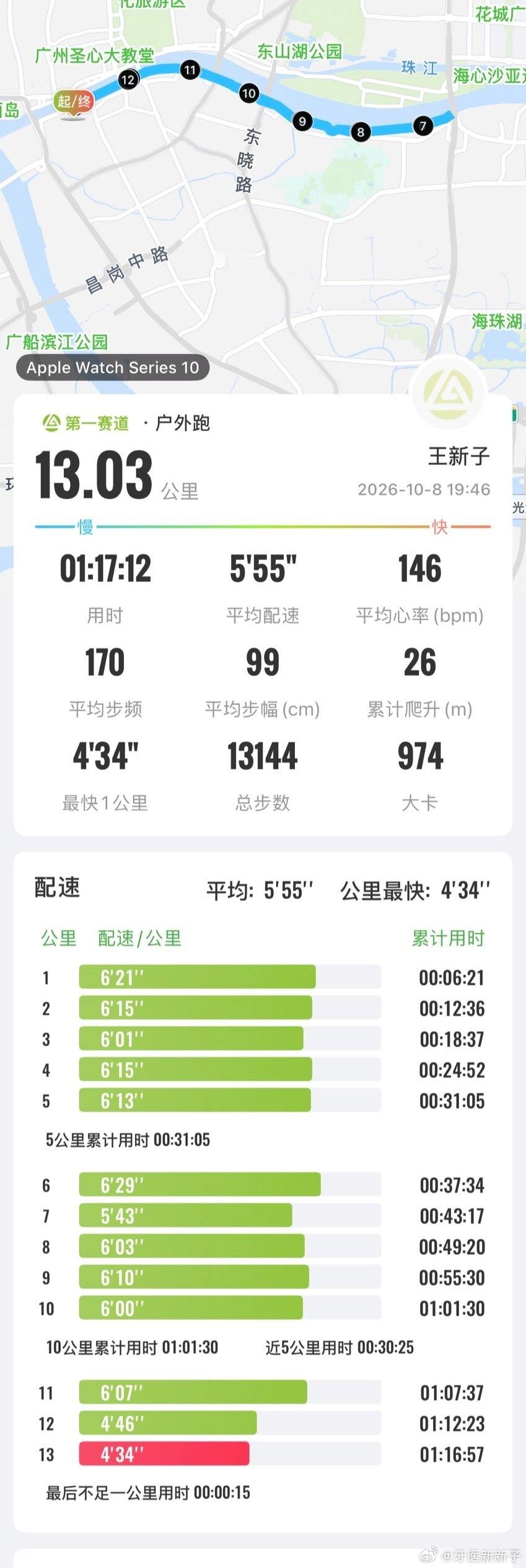 前两天偷懒了，今天完成13公里日常跑。越来越觉得，真正正确的事，往往都反本能。跑步也是：想跑得快，先要跑得慢。前11公里压住心率，稳在二区做有氧；只为最后2公里提速！#跑步# ​