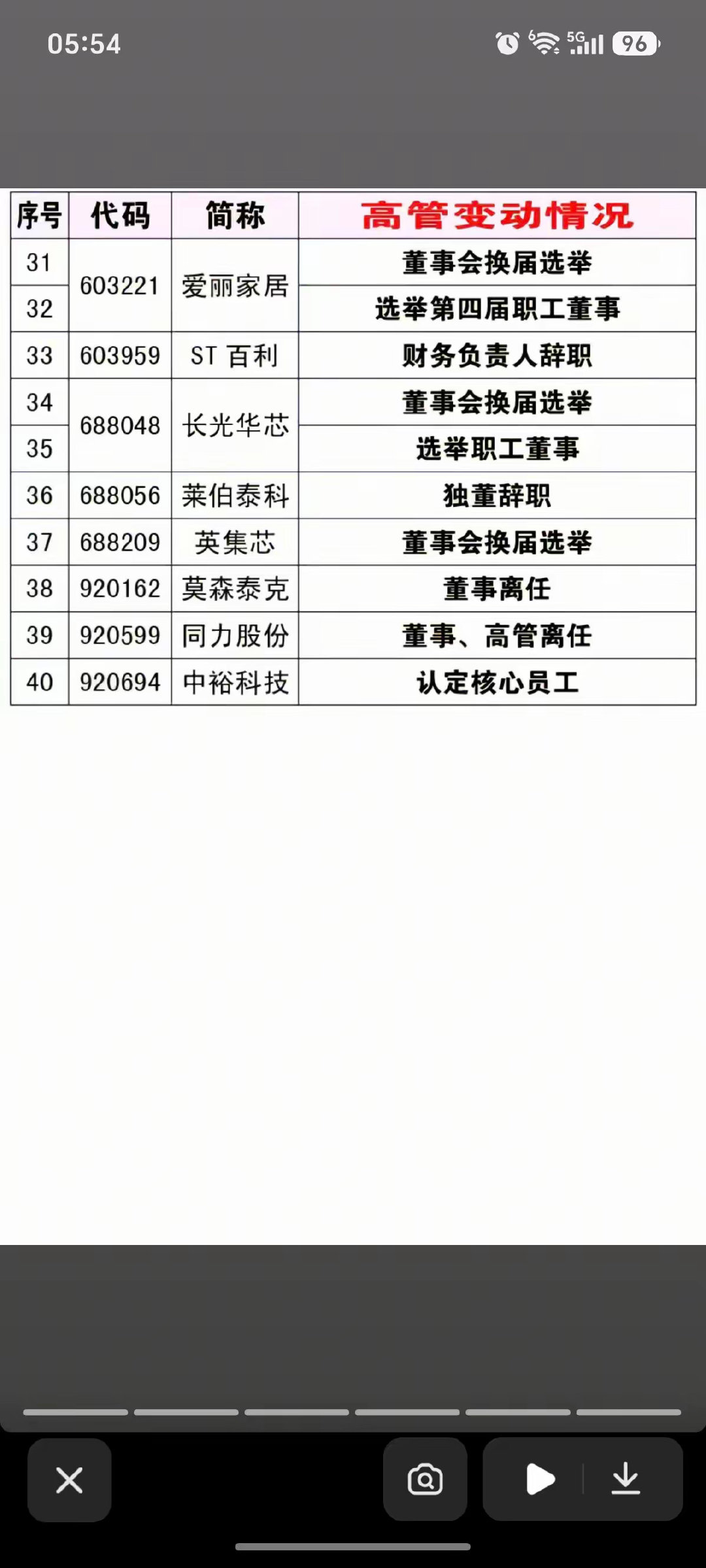 10.22周四  资产重组、股权转让、实控人变更公告！

国风新材、新亚制程、观想科技、五洲医疗等拟收购资产构成重组。
10家公司披露资产重组
17家公司披露股权转让
13家公司收购资产，2家公司邀约收购
40家公司高管变动#今日看盘[超话]##宁德时代崩跌原因# ​