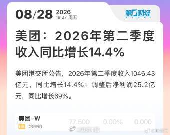 #美团第二季度收入1046亿##美团第二季度净利润25.2亿#【美团：2026年第二季度收入同比增长14.4%】美团港交所公告，2026年第二季度收入1046.43亿元，同比增长14.4%；调整后净利润25.2亿元，同比增长69%。（第一财经） ​​​