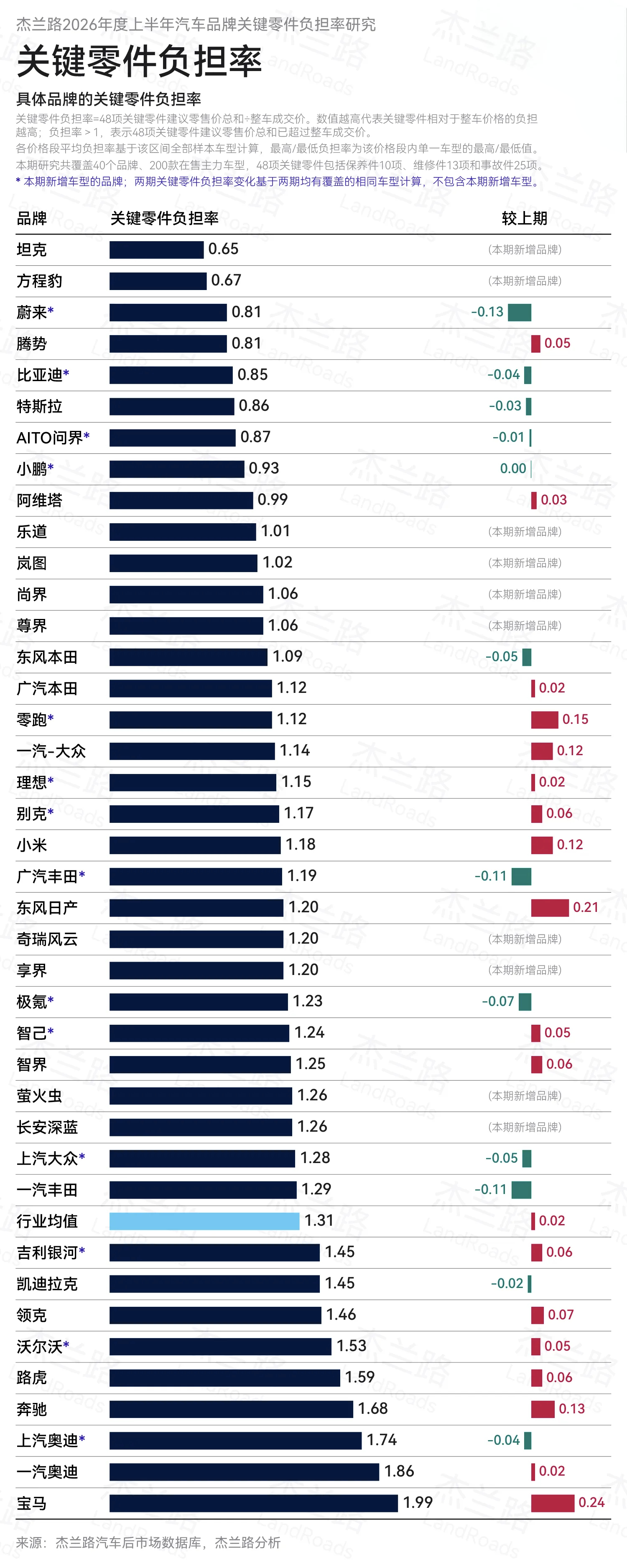 从品牌角度来看，关键零部件负担率最高的品牌分别为：

宝马、一汽奥迪、上汽奥迪、奔驰、路虎、沃尔沃、领克、凯迪拉克、吉利银河。

说实话，豪华品牌我觉得还能理解。

领克的均价17万，吉利银河的均价9万，关键零部件负担率跟豪华品牌一个水准。

这个确实有点超出常规认知了。

#汽场全开# ​
