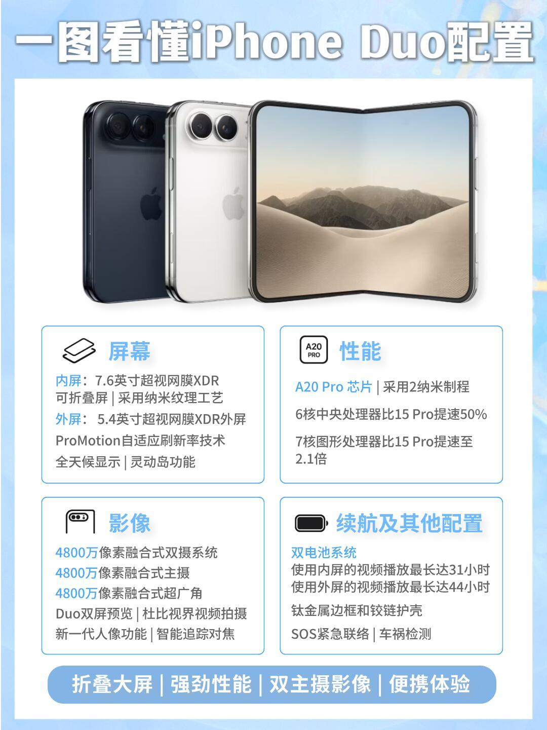 一图看懂iPhone Duo配置盘点＋首发攻略！
纠结要不要换iPhone Duo的姐妹看过来，帮大家把配置和首发权益整理好啦，看完再决定也不迟
核心配置速览：
屏幕：7.6英寸内屏+5.4英寸外屏，支持
ProMotion 自适应刷新率和灵动岛，日常使用挺方便。
性能：搭载A20 Pro芯片（2nm制程），6核CPU
和7核GPU，对比1 ​