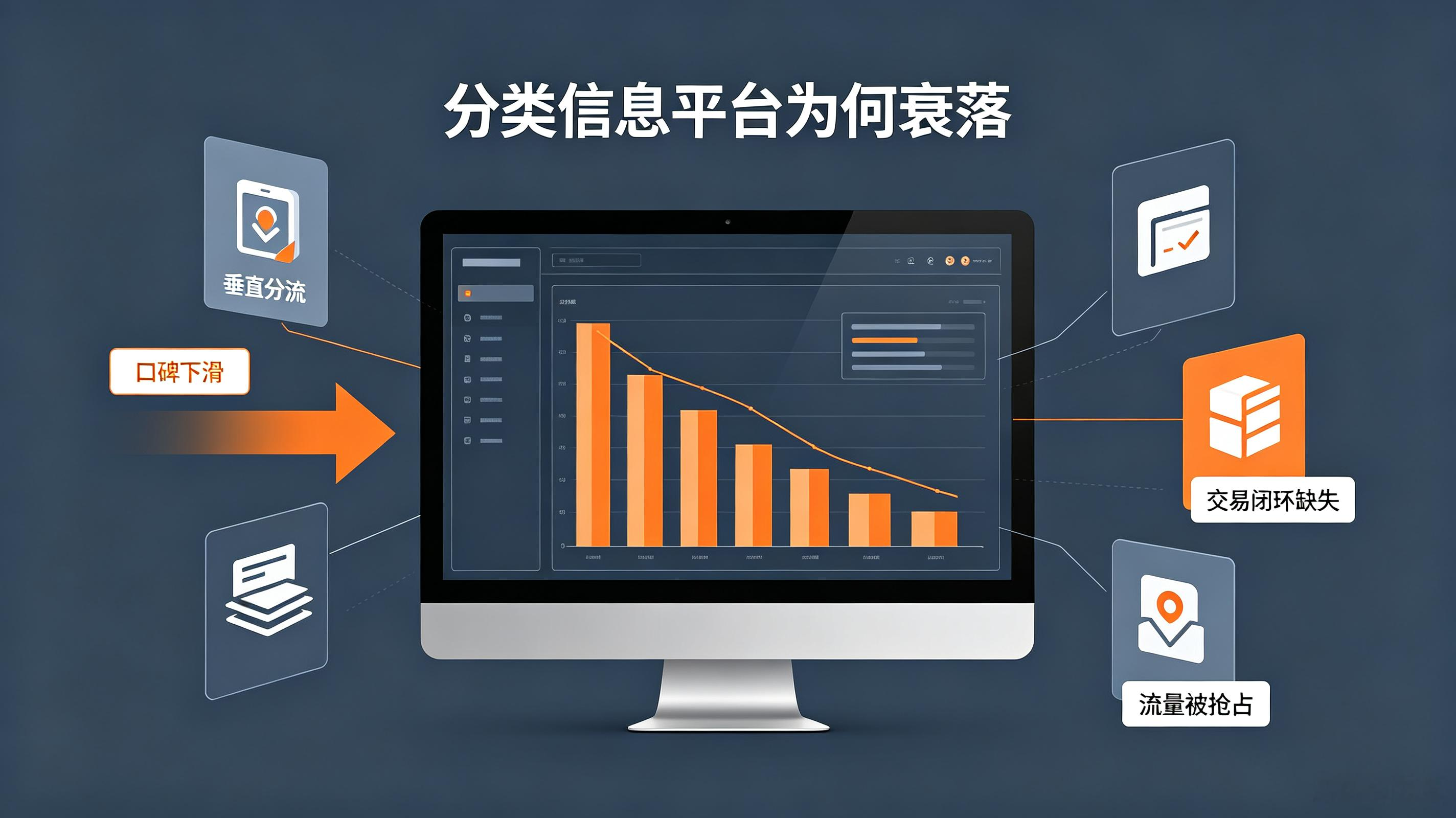 58同城没落源于多重因素。平台偏重商家付费变现，对虚假信息管控不足，口碑持续下滑。同时招聘、租房、二手等赛道被BOSS直聘、贝壳、闲鱼等垂直平台分流，抖音、美团也抢占本地生活流量。其仅做信息撮合，缺少交易闭环，原有信息差优势逐步消失，最终走向衰落。