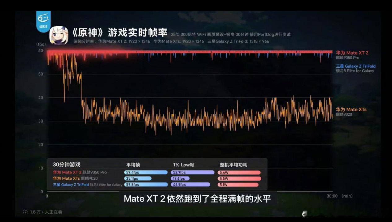 #麒麟9050Pro实测# 上手实测说句实在的，多开一堆APP来回切一点不拖沓，玩大型游戏帧率稳，温控也出乎意料不错，性能和功耗平衡做得真心有进步，日常用体验很舒服 ​