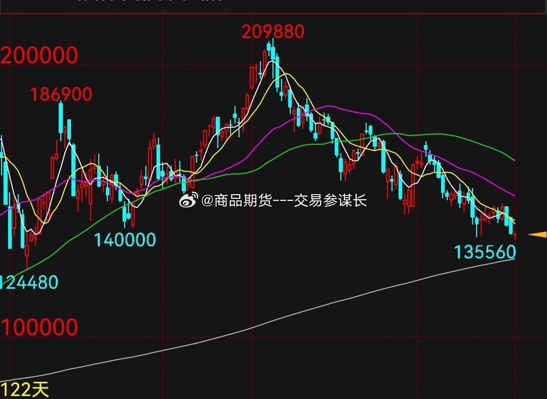 碳酸锂，震荡向下的，形态目前还是没变  红枣横了好几天，两天就下来了 ...