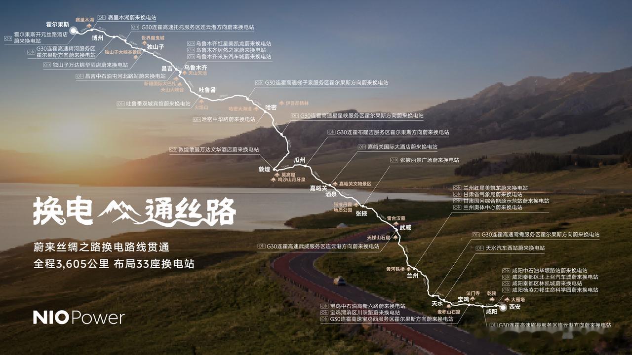 9月26日，蔚来官方宣布丝绸之路换电路线贯通，路线东起陕西西安，西至新疆霍尔果斯，全程3605公里，沿途布局33座蔚来换电站。截至目前，蔚来已在全国高速公路建成1063座高速换电站，形成“9纵11横16大城市群”高速换电网络，覆盖全国超550座城市。#蔚来汽车[超话]##蔚来换电去哪都方便##电车学长# ​