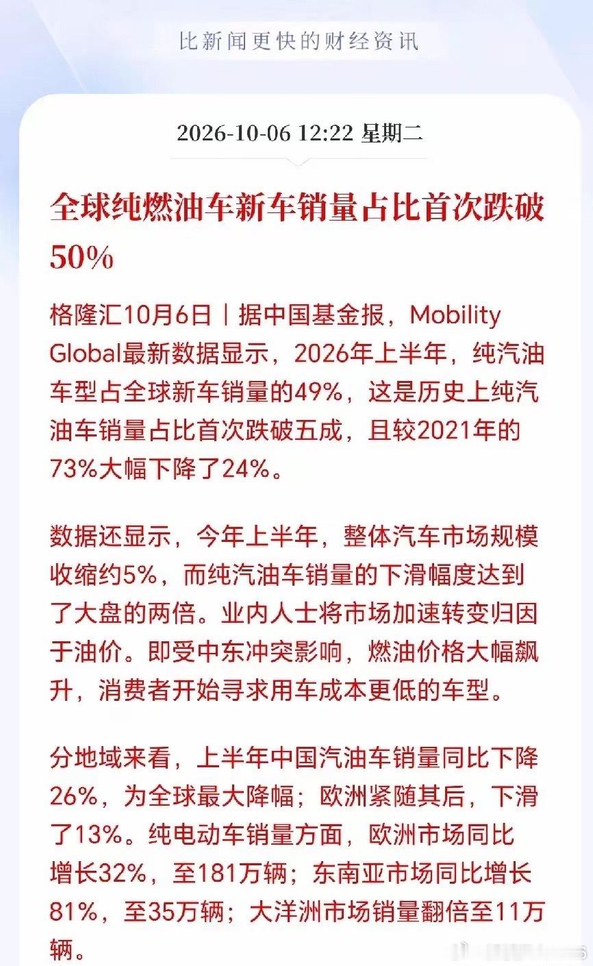 跌破50%，燃油车估计要凉了！
燃油车市场份额正在快速崩塌，属于燃油车的时代可能快要终结了，更可怕的是现在不止国内消费者在快速抛弃传统燃油车，全球各地的消费者也在抛弃油车，转而选择纯电动车，汽车电动化趋势目前看已经是不可逆了，燃油车短期应该不会退出历史舞台，但是二手燃油车的残值可能会 ​
