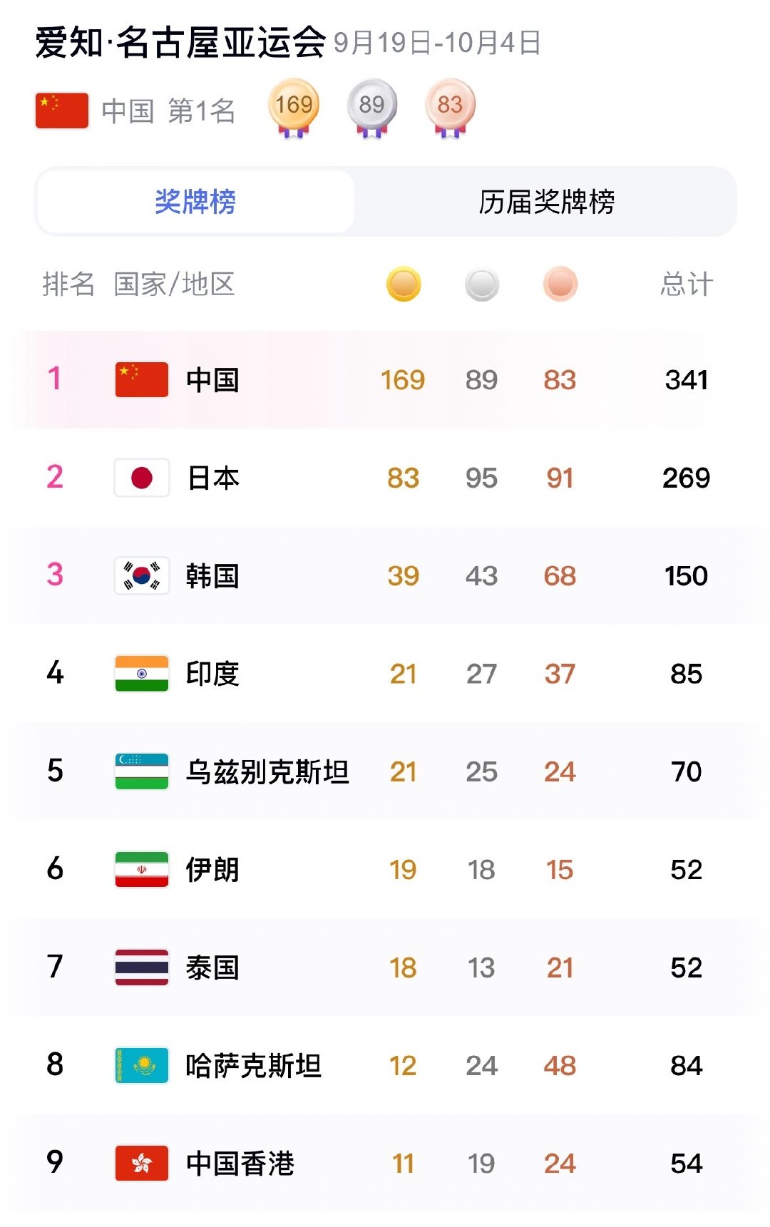 #亚运会闭幕式#看点开心的吧，中国队共获169枚金牌、89枚银牌、83枚铜牌。 ​