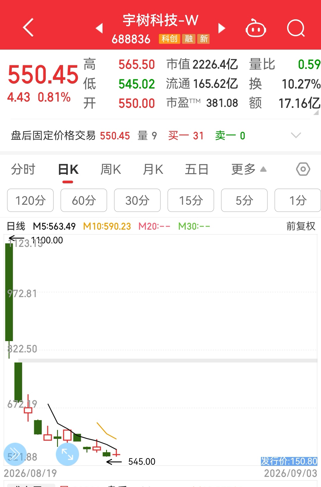 宇树科技自上市以来已经跌去50%市值，多少年能回本是未知数，从宇树的发展方向和利润来看，要想回到1100元价格最少10年甚至更长。