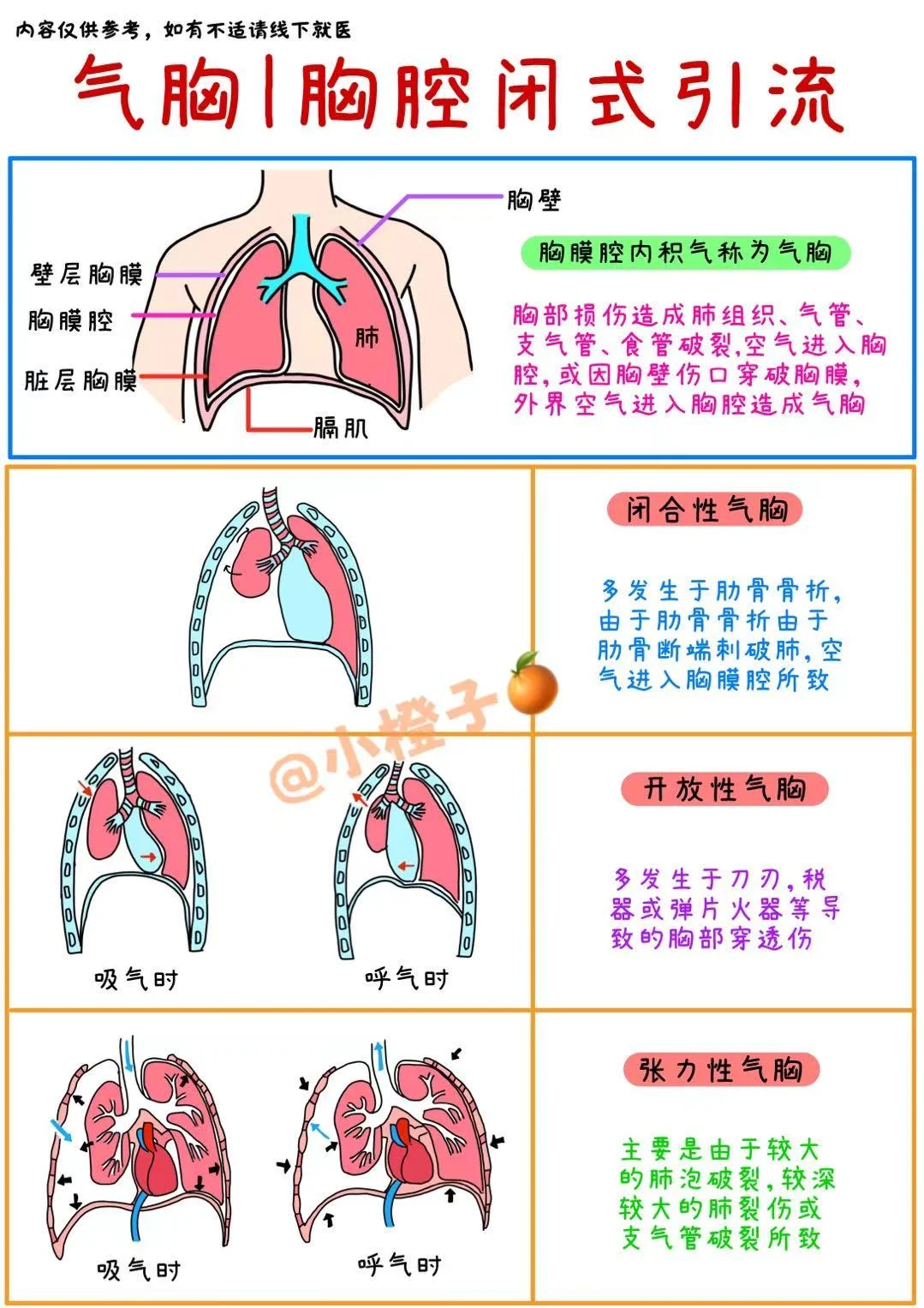 📖护士笔记｜气胸｜胸腔闭式引流看这篇就够✅