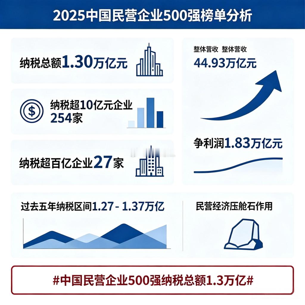 #中国民营企业500强纳税总额1.3万亿#
9月22日全国工商联在天津公布了2026中国民营企业500强榜单。这次比较受关注的就是纳税情况，这500家民企总共纳税1.30万亿元，相比去年有所回升。

纳税上头部企业贡献很突出，有254家企业纳税超过10亿元，占到总数一半以上；纳税超百亿的企业有27家。经营数据方面 ​