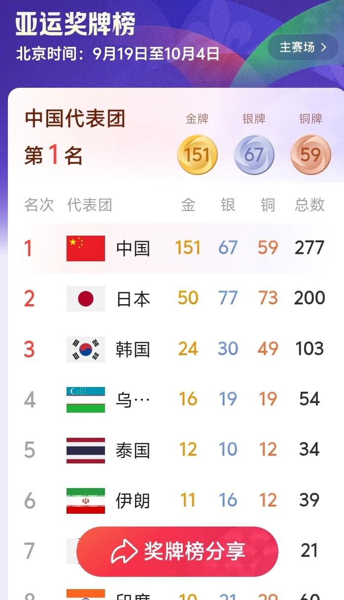 中国运动员拿了那么多金牌，领奖服正面竟然连一个汉字“中国”都找不到！
名古屋亚运会打到这会儿，中国队金牌数已经断层领先了。可守在电视机前的观众发现了一个别扭的事儿：运动员站上领奖台，胸前最显眼的位置是大写的“CHINA”，名字全是拼音，整件战袍从头扫到尾，找不到一个方方正正的“中国”。国乒的比赛服也