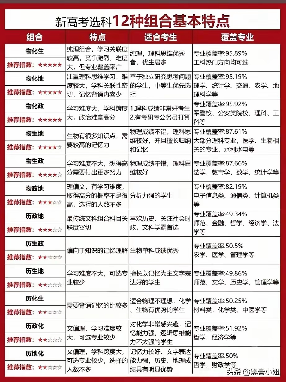 新高考选科12种组合优缺点一览表。