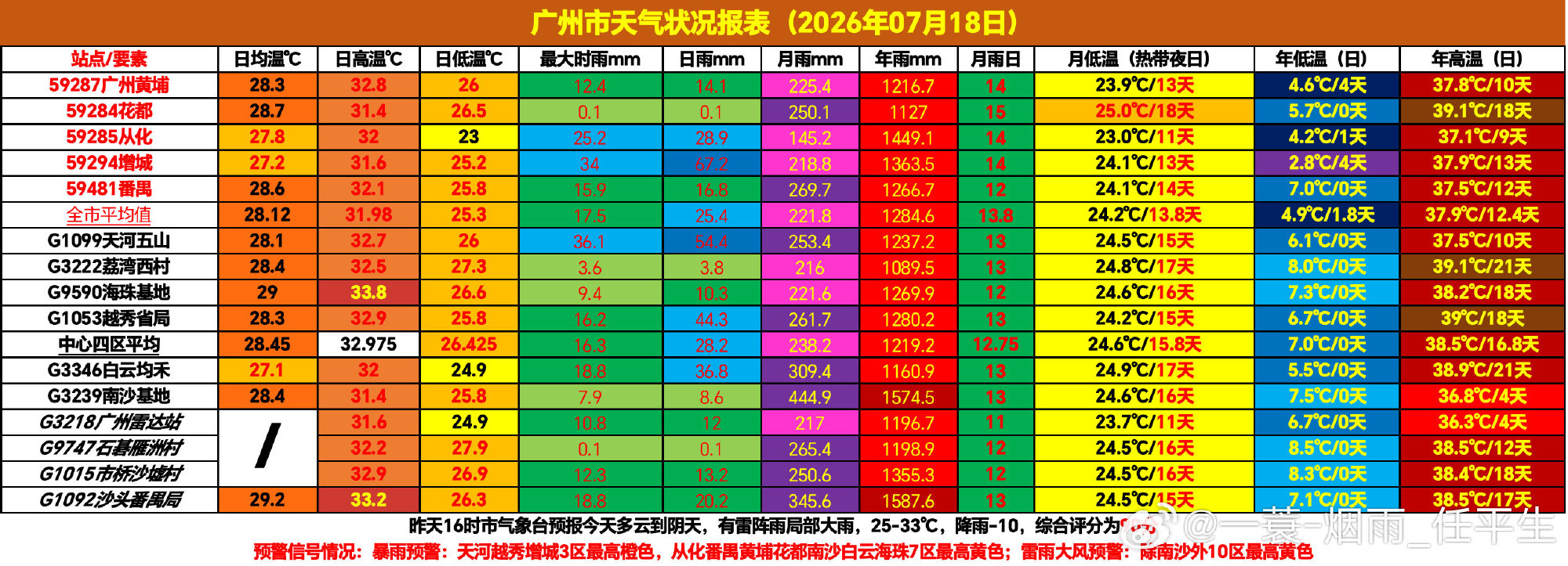 广州天气 【天气实况——7月18日】今天我市多云到阴天，中部地区有中到...