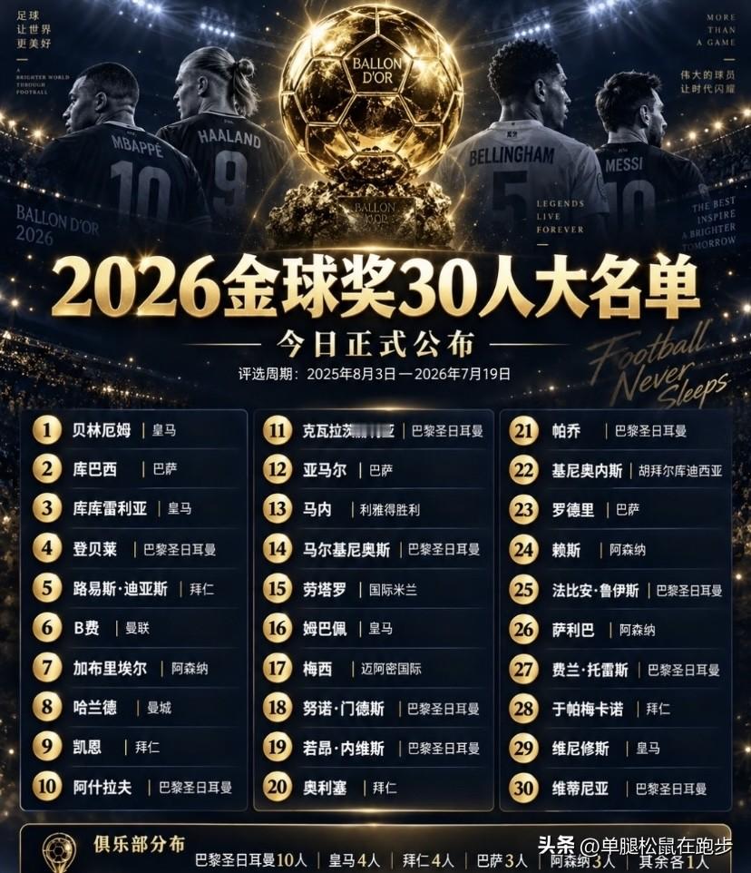 巴黎圣日耳曼是吃牛b了吗？这么猛？金球奖名单来了，谁喜谁忧，一目了然

昨晚（2026年9月8日）北京时间深夜，《法国足球》与金球奖官方一次性放出了2026年男子金球奖30人候选、女足金球奖30人候选，以及雅辛奖、科帕奖、克鲁伊夫奖、男女足最佳俱乐部等十余项提名，颁奖典礼定于10月26日在伦敦举行—