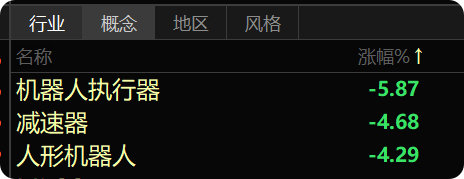 #宇树科技高开629.44%#这波的机器人、AI应用软件，连带算上商业航天，都是神坑概念，离远点吧。涨的时候远远不如PCB光算力这些，跌起来比这些还狠，领跌概念前三名。 ​