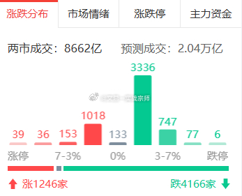 盘中点评：科技板块估值回归引发盘面分化，权重托底指数韧性犹存

今日A股盘中结构性分化显著，整体呈现成长走弱、价值托底的轮动行情。双创指数再度刷新阶段低位，但暂无恐慌式加速下跌，大盘表现相对抗跌、尚未同步新低，指数韧性主要来自权重板块护盘。

盘面上，存储芯片领衔科技赛道深度回调，尽 ​