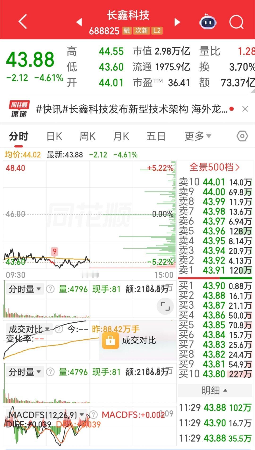 长鑫科技跌破3万亿市值，工行登顶A股市值第一，这一幕释放什么信号？
 
#长鑫科技市值跌破3万亿##A股#
10月15日早盘，长鑫科技大跌超4.9%，市值直接跌破3万亿大关。此消彼长，工商银行顺势登顶，成为当前A股市值最高的个股。一次市值王座的交替，不只是简单数字更迭，更是当下市场风格剧烈切换最直观的 ​