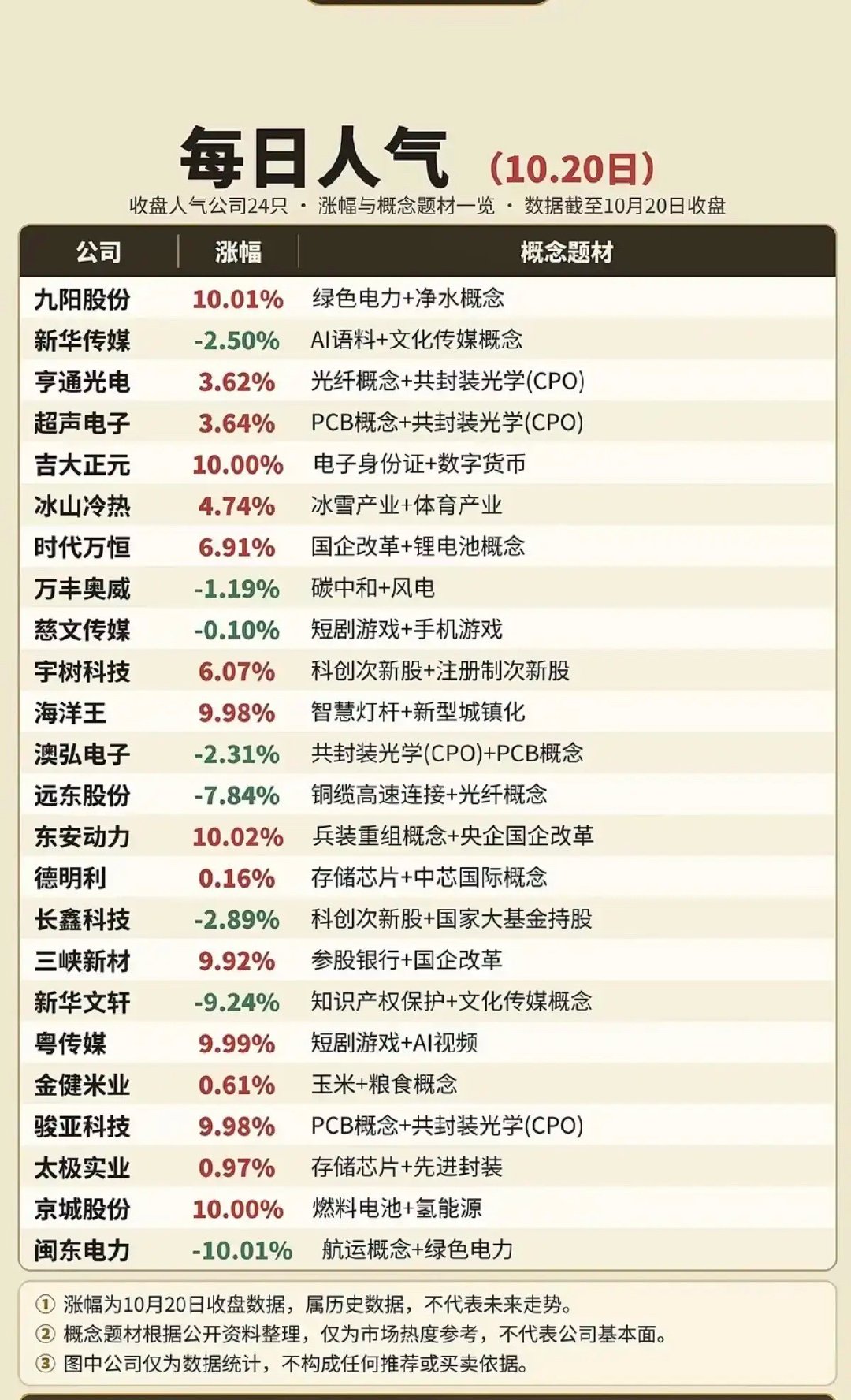 这是10月20日收盘后的人气个股清单，一共24只标的，里面既有九阳股份、东安动力这类封板走强的标的，也有新华文轩、闽东电力这类跌幅靠前的个股，覆盖机器人、CPO、短剧AI、国企改革等多个题材，人气股内部涨跌分化十分明显。
 
就算是市场上关注度最高的一批票，走势也是冰火两重天，人气高不代表就一 ​
