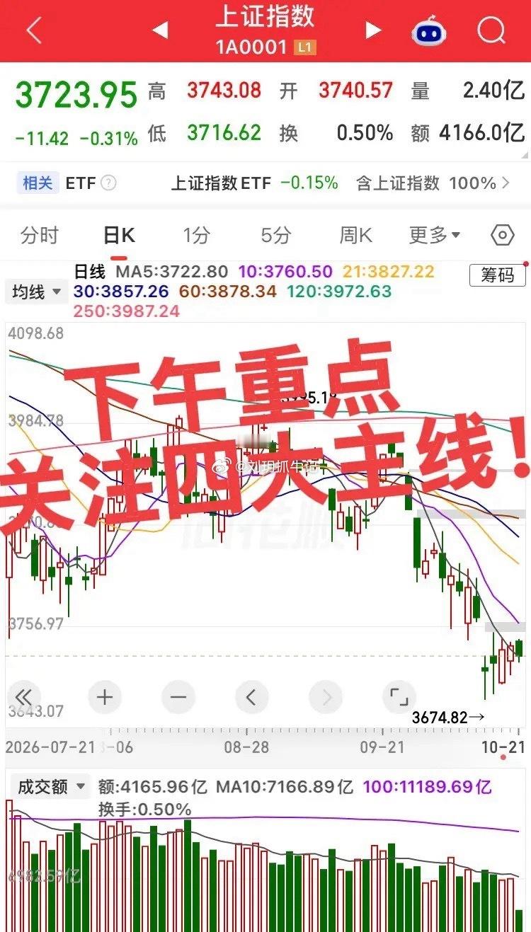 🔥下午重点关注四大主线！

第一、人形机器人/物理AI
早盘电子、通信、半导体、PCB资金净流入显著，机器人产业链依旧是当下最强活跃主线。板块昨日已有一轮大涨，下午重点观察分歧后的资金承接力度，前排龙头能否稳住，将直接决定板块是继续扩散还是冲高回落。

第二、数据要素/算力/CPO
国家数据集 ​