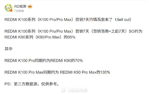 【#REDMIK100Pro首销成绩曝光#，Max销量约前代135%，Pro不及前代】据长期关注国内手机市场份额的数码博主 今日发文，爆料了 REDMI K100 Pro 系列手机的首销情况。

REDMI K100 系列（K100 Pro / Pro Max）首销 7 天（首销当晚 + 之后 7 天）SO 约为 REDMI K90 系列（K90/Pro Max）的 95%。其中 ​