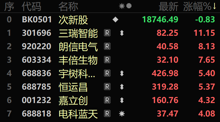 10月16日次新板块仅三瑞智能1只股票涨超10％。远端超跌+中盘中高价+机构重仓+航空装备/无人机/飞行汽车/军工/减速器/专精特新/人形机器人/机器人概念题材股三瑞瑞智能上涨11.15％。

134只次新股57只上涨4只持平73只下跌。朗信电气、丰倍生物涨超7％，嘉立创、马可波罗、中国铀业涨超3％，金钛股份、长 ​