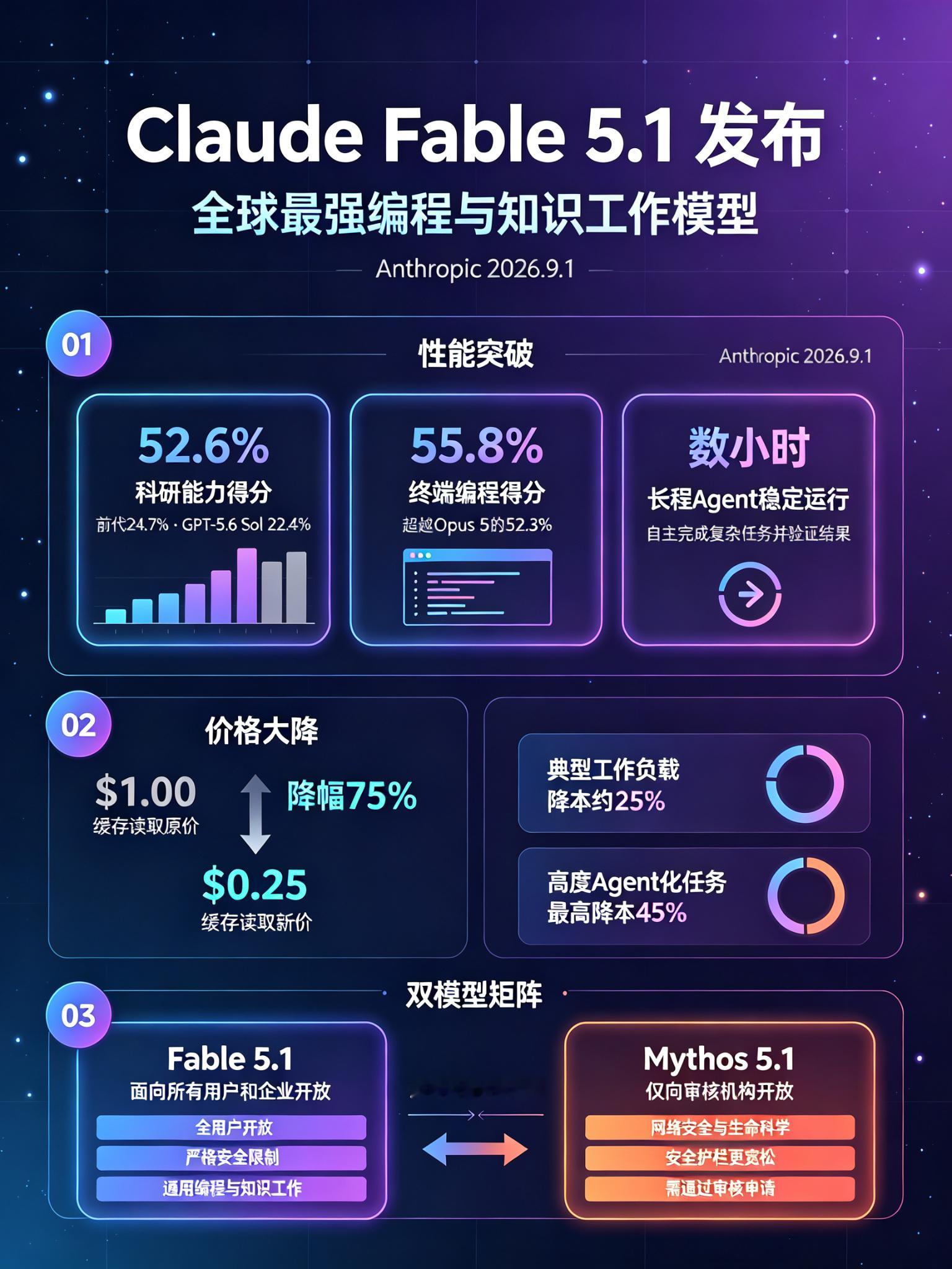 Anthropic发布了号称“全球最强编程与知识工作模型”的Claude Fable 5.1，其科研智能体得分比前代翻了一倍多，编程能力也超越了GPT-5.6 Sol，但这款顶尖模型的日常使用成本却通