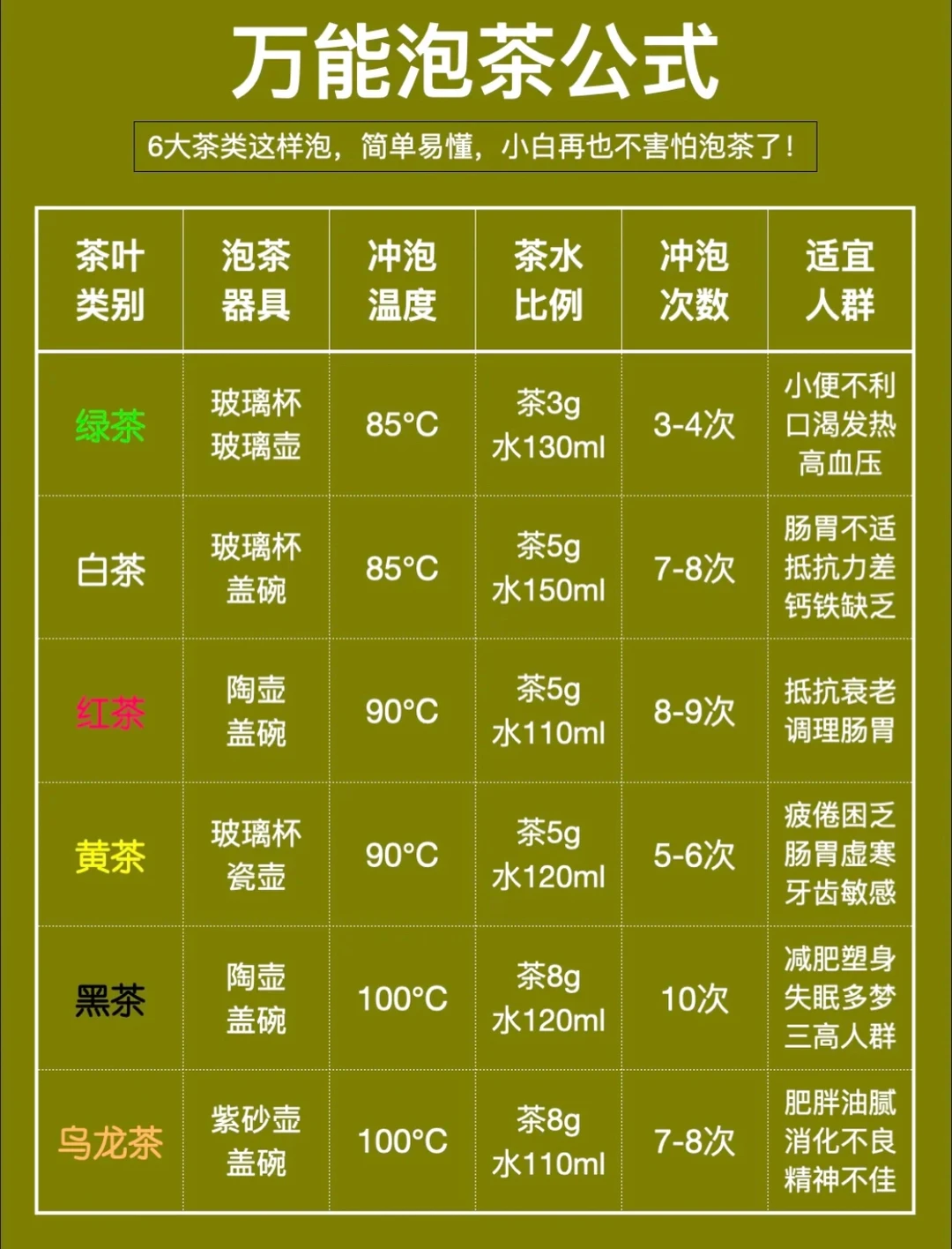 6大茶类冲泡建议（含冲泡公式）