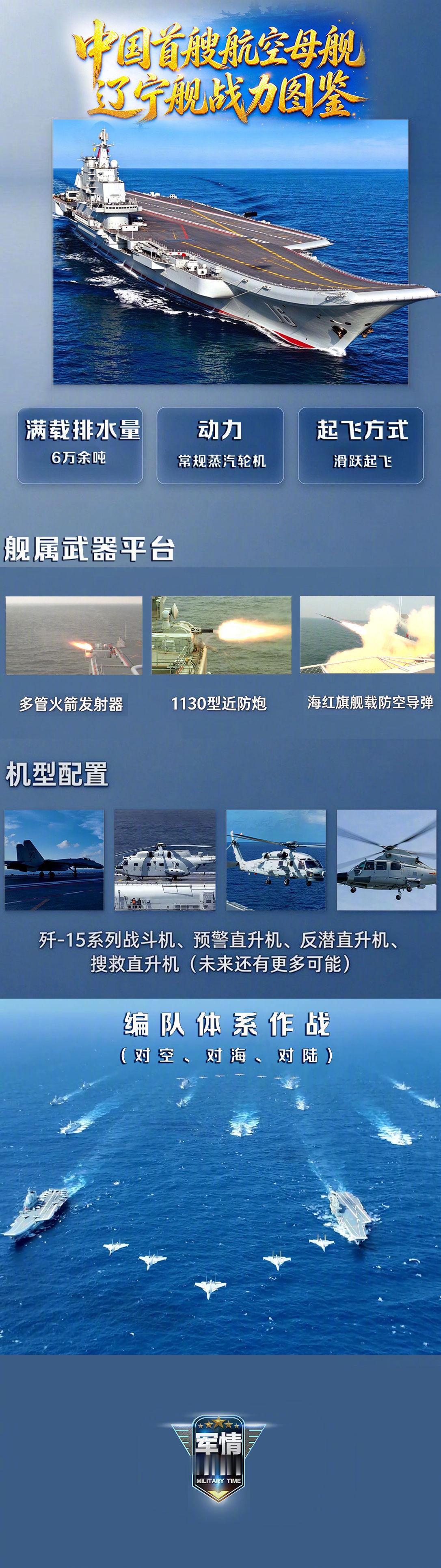 【#中国航母从这里启航#】#一图看懂辽宁舰实力# 今天（9月25日），辽宁舰入列14周年。2012年9月25日，中国首艘航空母舰辽宁舰正式入列，舷号16，标志着中国海军正式迈入航母时代。十四载耕海砺剑，辽宁舰从改装续建、试验试航到形成完整实战化作战能力，不仅完成了自身的成长蜕变，更成为中国航母事业 ​