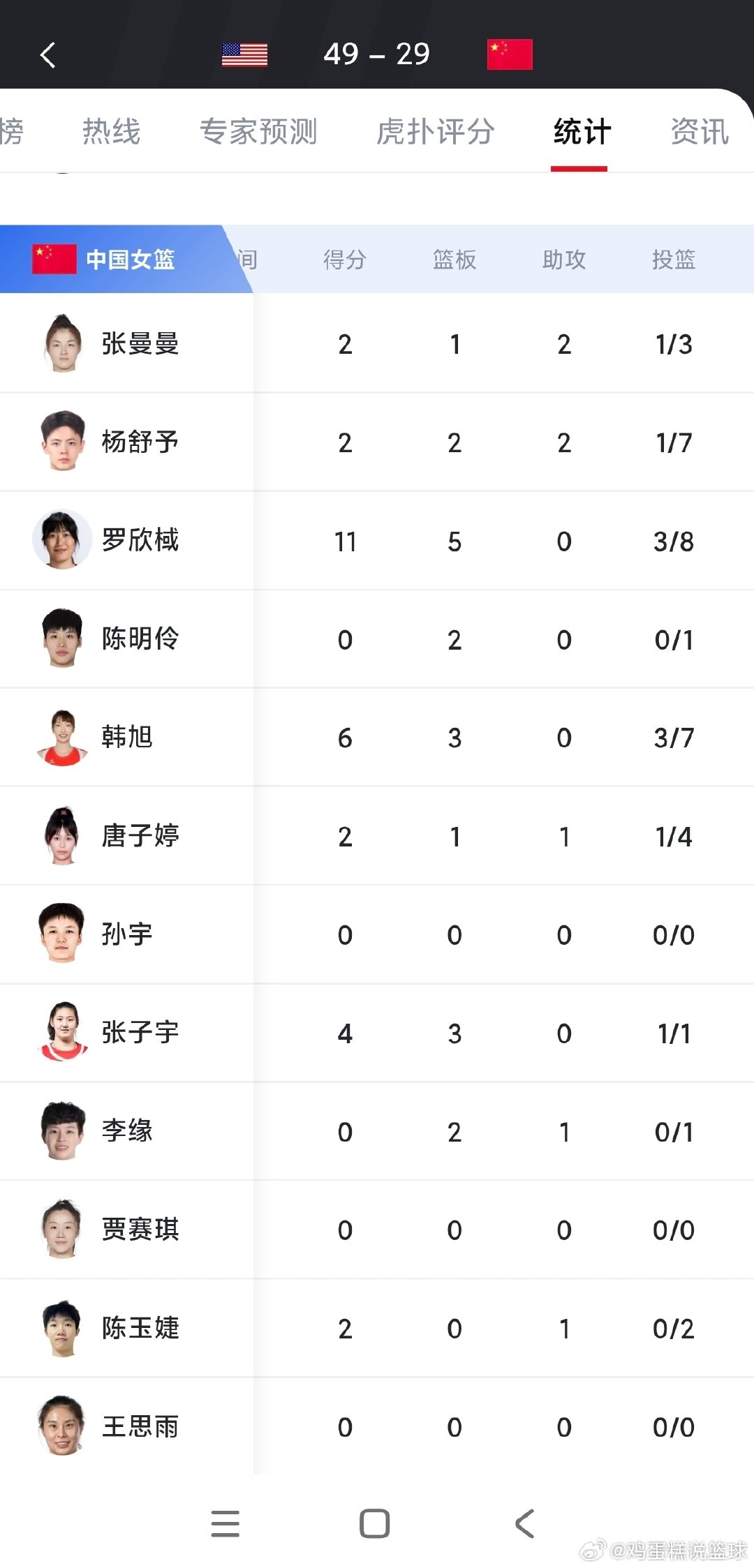 #中国女篮vs美国女篮##1米83的佩奇和2米23的张子宇比身高#
广东女篮杨家姐妹真的是都靠经纪公司吹的，根本不会打球，没有基本功，没有篮球智商，疯狂出手然后7中1，女篮版本的胡明轩。除了会买热搜别的啥都不会，张子宇和她一起打和坐牢没区别。 ​