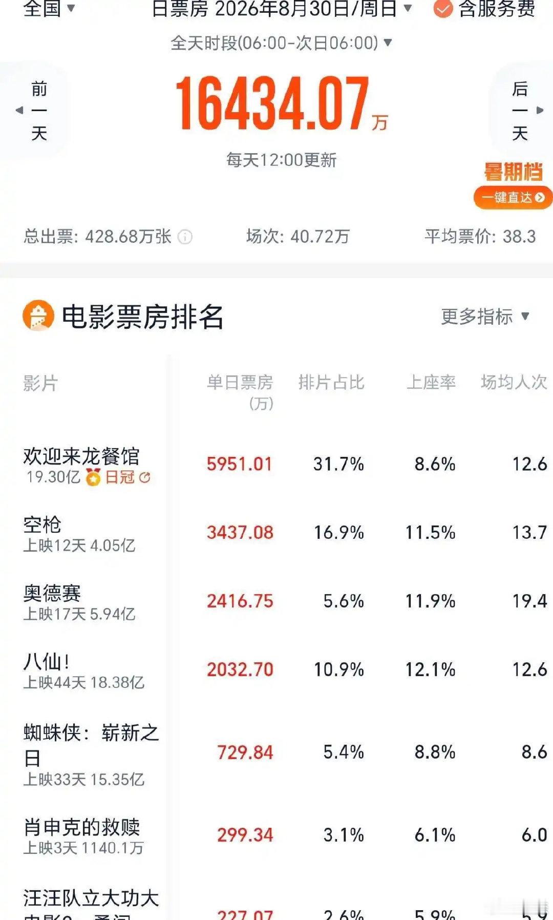 沈腾的《欢迎来龙餐馆》票房过19亿了，朱一龙的《空枪》累计破了4个亿 ​