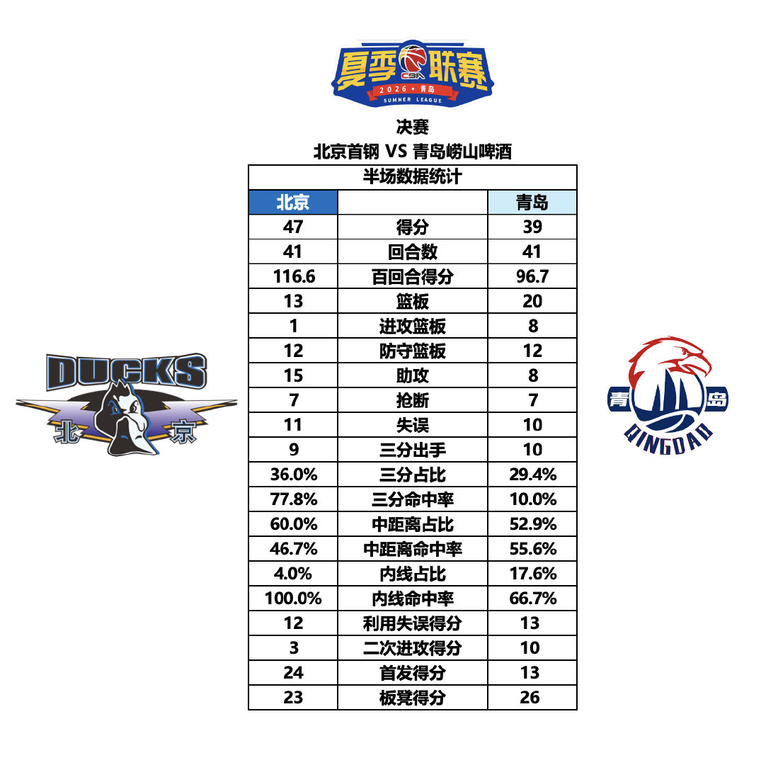 💙【夏季联赛·半场数据统计】

半场比分，北京47:39青岛

#cba##cba夏季联赛##北京首钢##北京男篮# ​