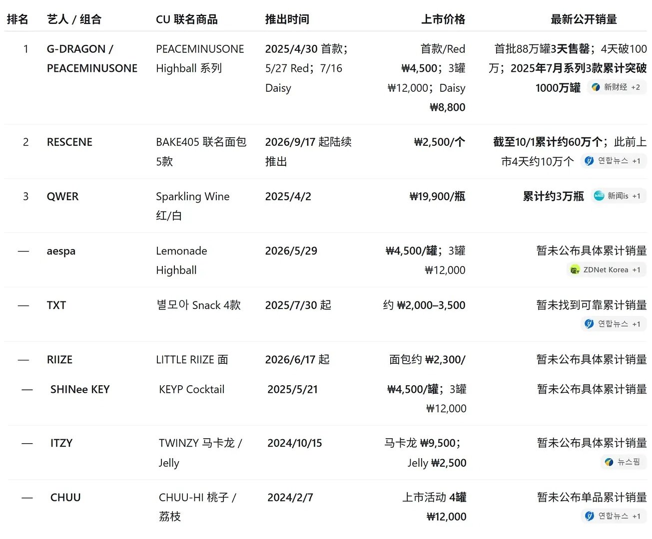 #权志龙[超话]# 每次一拉表就更能感受到我龙的韩红多扎实，长红多伟大。看瓣cu联名商品销售额拉表，龙的cu✖️pmo联名酒第一☝🏻。
在韩国热乎的新晋韩红咖面前，联名依旧能断层第一，真正的带货icon，权志龙伟大。 ​