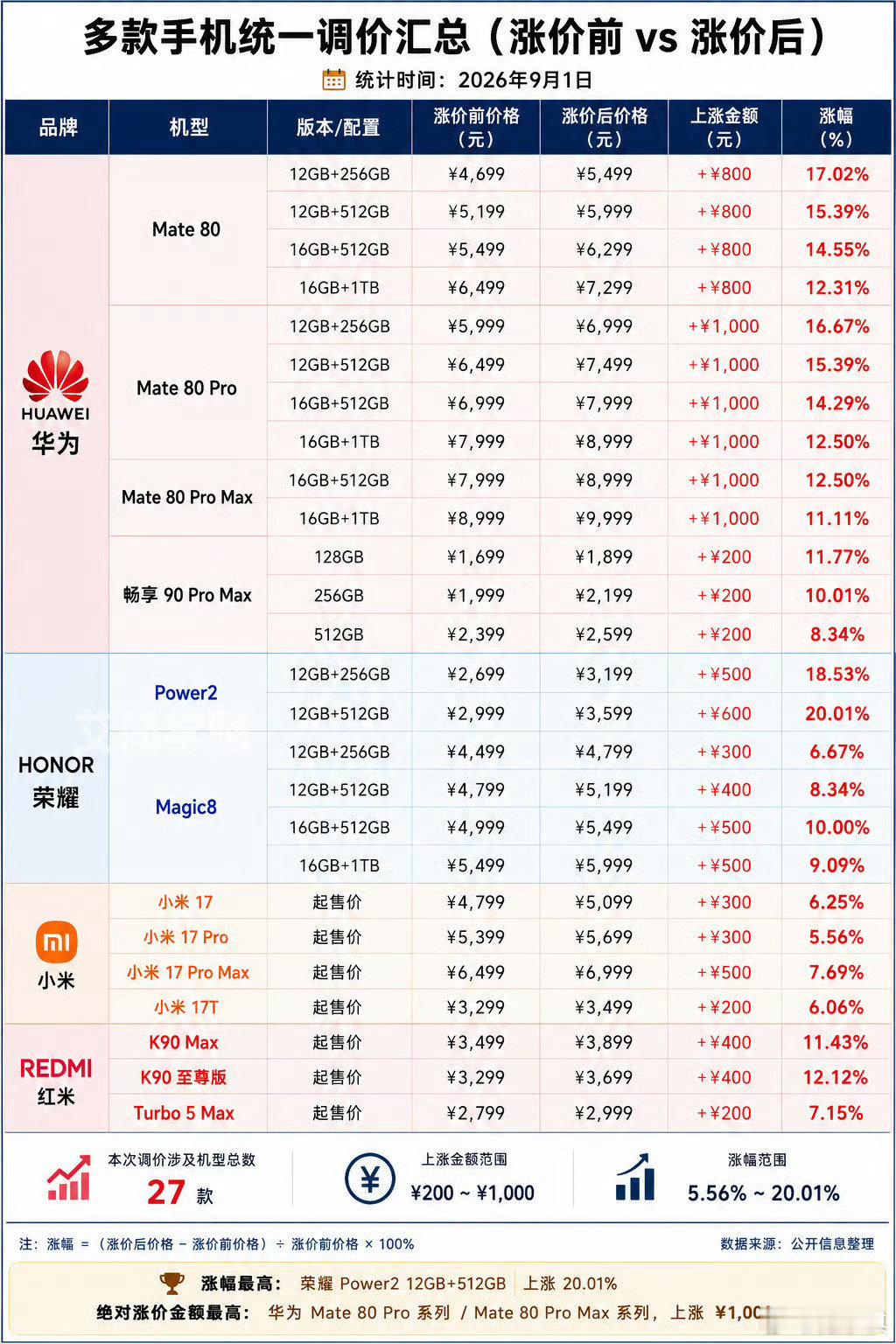 我就想问，如果苹果发布之后，还是和iPhone17系列价格保持一致，会不会颠覆整个手机行业？#多款手机正式涨价# ​