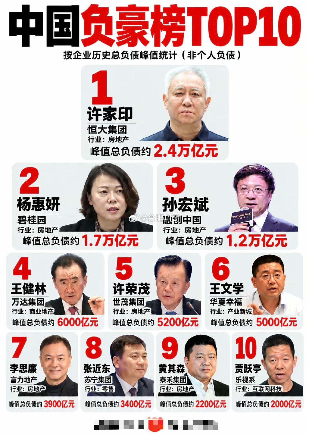 中国负豪榜TOP10，八成曾是地产大佬！
#许家印##杨惠妍##孙宏斌# ​