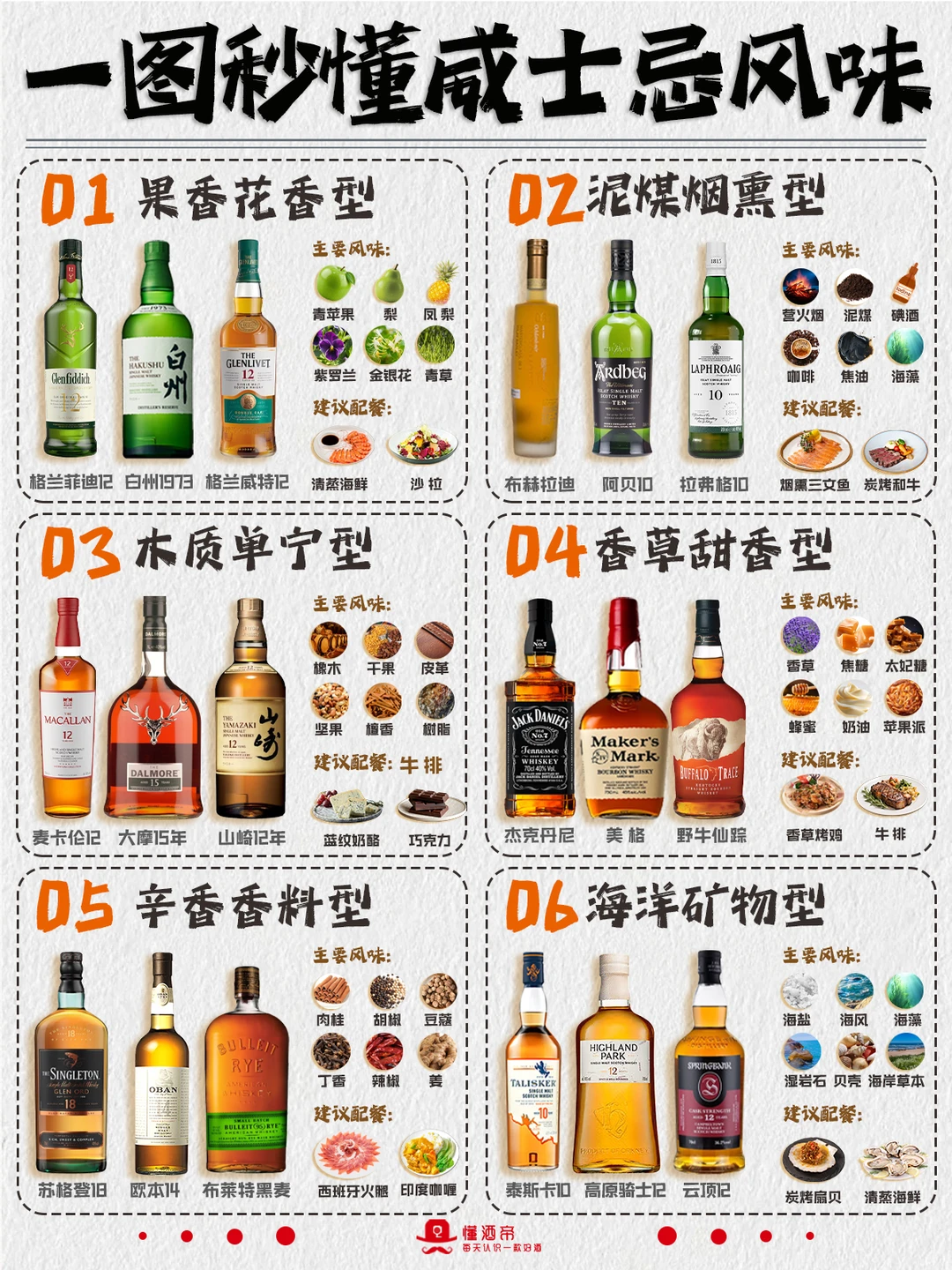 一图秒懂👀威士忌风味🥃超全科普✅收藏
