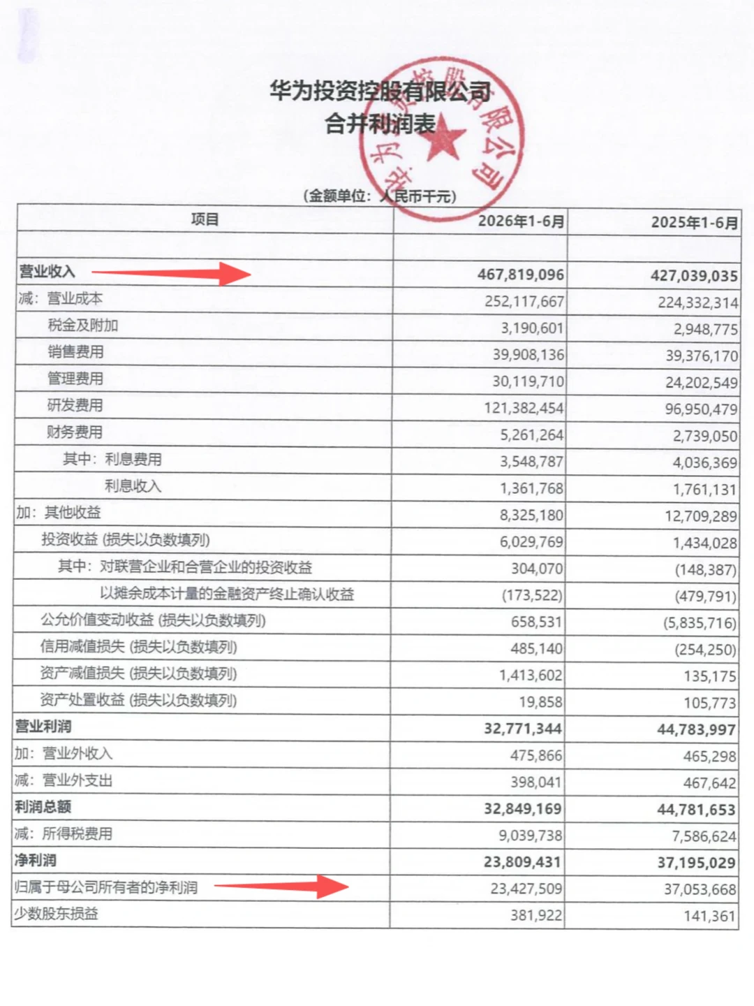 华为2026年半年度报告，净利润234亿元