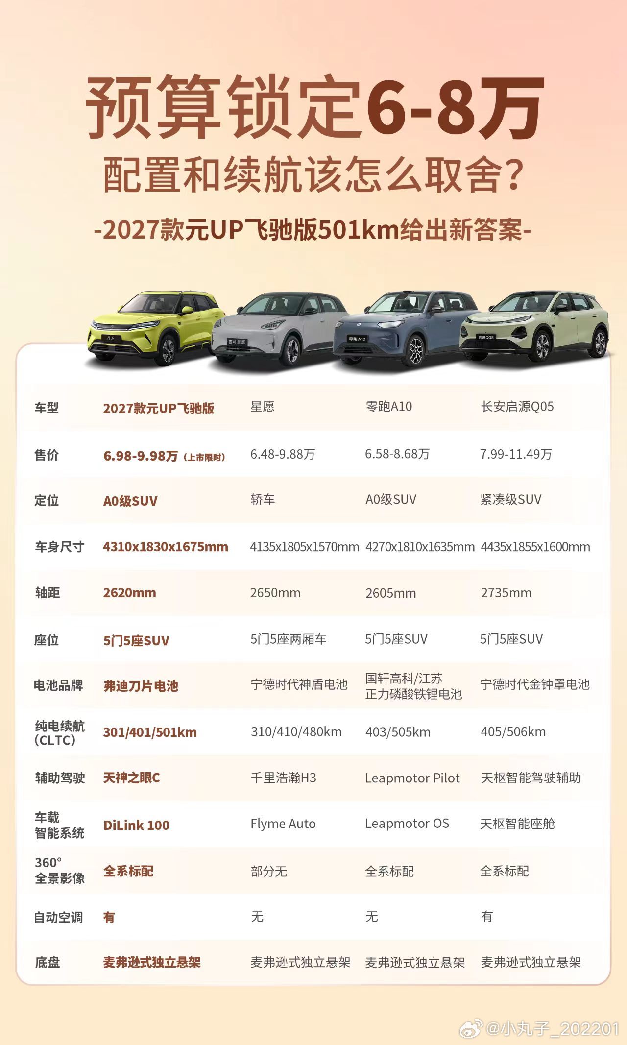预算6-8万选家用纯电SUV，你会怎么选？

选家用电车，三电稳定性和市场保有量是我优先考量的两点。星愿、零跑A10、启源Q05各有亮点，但放在这两个维度上，各自的取舍不太一样。
星愿背靠吉利，三电体系成熟，销量和保有量都很大，售后网点密，这一点没什么可挑的。只是它是轿车车身，坐姿偏低，我个人 ​