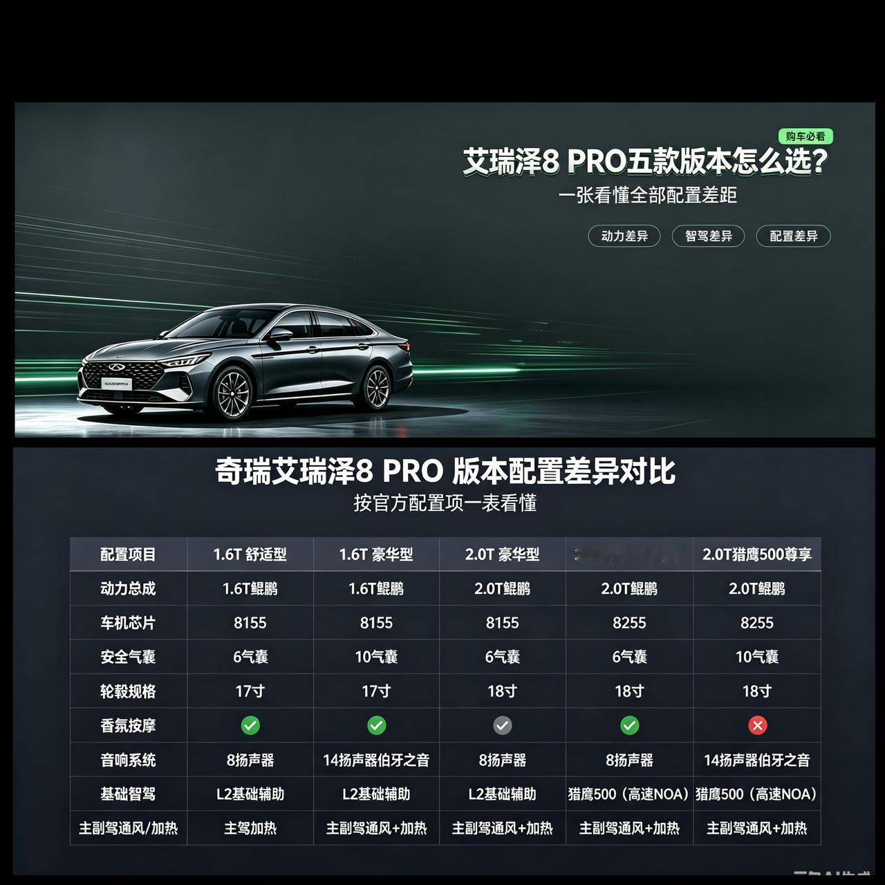 新款艾瑞泽8 PRO上市后，很多车友彻底看花眼，五款版本外观几乎一样，但配置、动力、智驾差距非常大。
今天直接用最直白的方式，帮大家快速避坑选车。
入门1.6T舒适版，主打性价比代步。8155芯片、基础L2辅助够用，但座椅功能、音响、气囊都比较基础，适合预算有限、只图稳
定家用的用户。
1.6T蒙华
