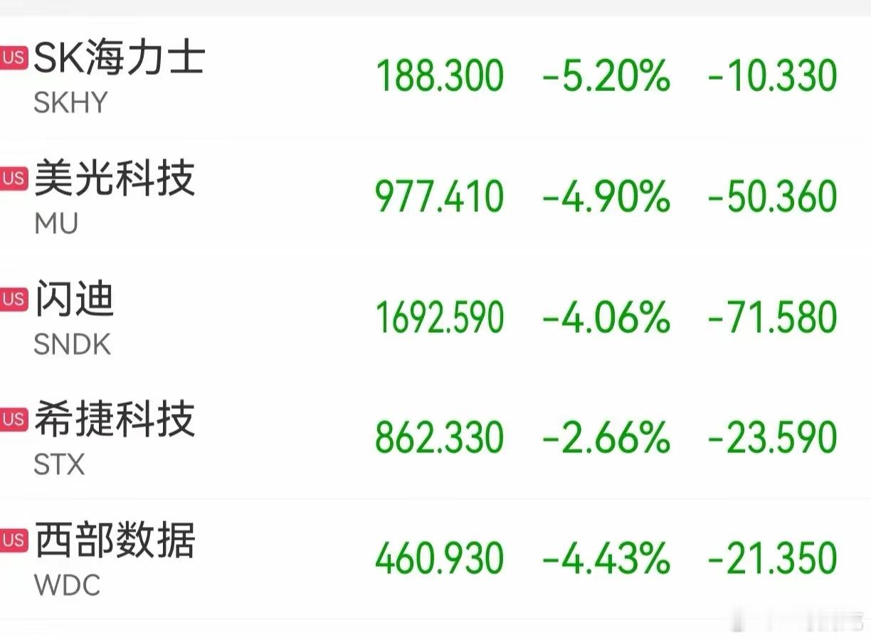 昨晚美股三大指数全部下跌，其中纳斯达克下跌0.65%，科技7兄弟互有涨跌，苹果大涨3.56%，英伟达下跌2.26%！
​存储、光通信板块全线下跌，SK海力士跌幅达5.20%，迈威尔科技下跌3.43%！
​美财长贝森特回购长债“救市”梦碎，美债收益率创新高；油价大涨，黄金下跌！
​金龙指数下跌0.66%，恒科期货下跌 ​