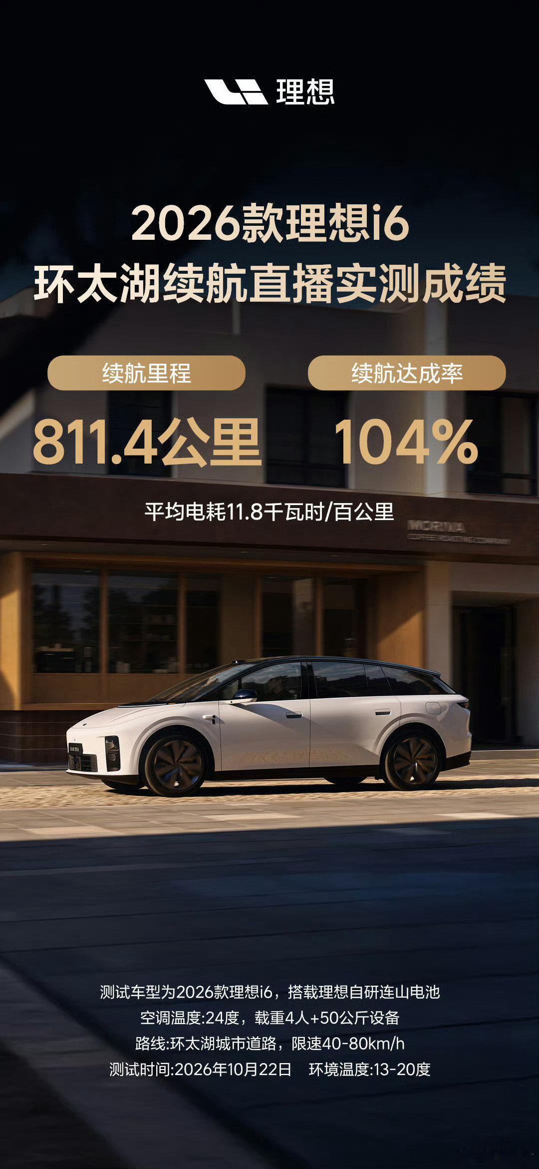 2026款理想i6环太湖续航测试，96度连山电池跑了811.4公里，续航达成率104%，电耗控制很优秀。反向虚标了属于是[doge] ​